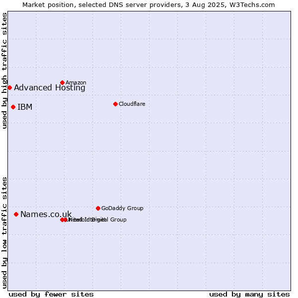 Market position of Names.co.uk vs. IBM vs. Advanced Hosting