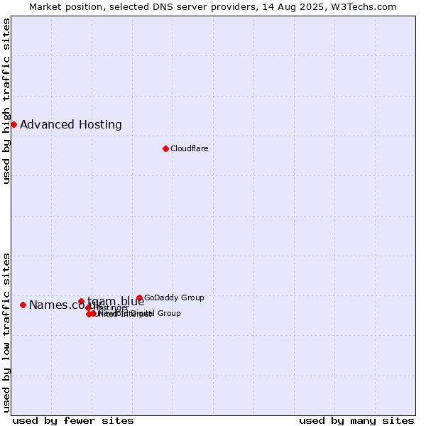 Market position of team.blue vs. Names.co.uk vs. Advanced Hosting