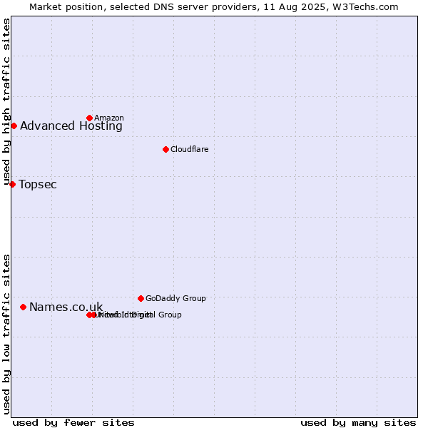 Market position of Names.co.uk vs. Advanced Hosting vs. Topsec