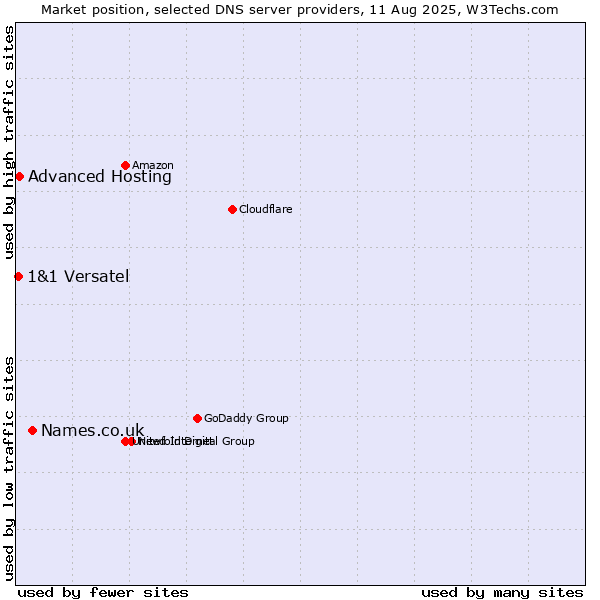 Market position of Names.co.uk vs. Advanced Hosting vs. 1&1 Versatel
