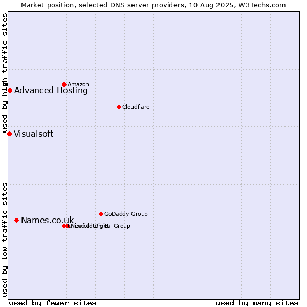 Market position of Names.co.uk vs. Advanced Hosting vs. Visualsoft