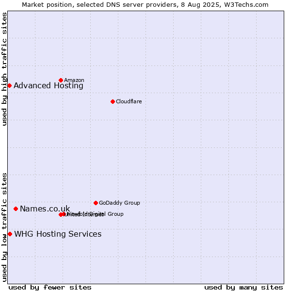 Market position of Names.co.uk vs. Advanced Hosting vs. WHG Hosting Services