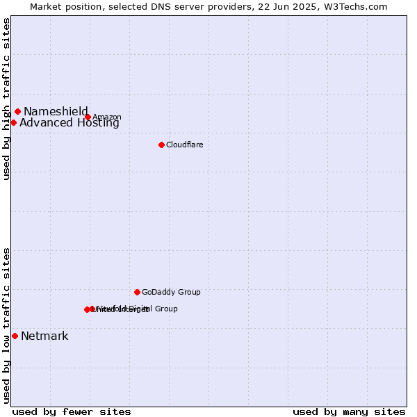 Market position of Nameshield vs. Netmark vs. Advanced Hosting