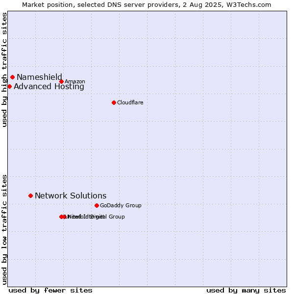 Market position of Network Solutions vs. Nameshield vs. Advanced Hosting