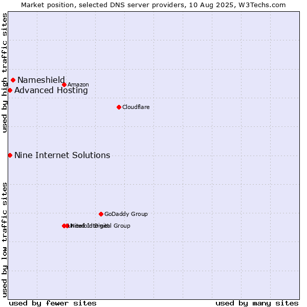 Market position of Nameshield vs. Nine Internet Solutions vs. Advanced Hosting