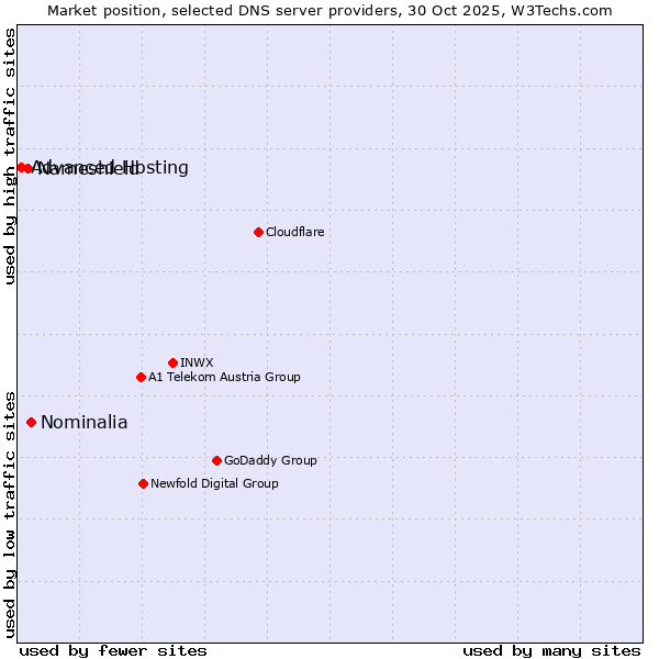 Market position of Nominalia vs. Nameshield vs. Advanced Hosting