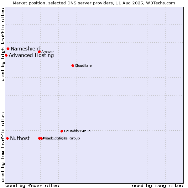 Market position of Nameshield vs. Nuthost vs. Advanced Hosting