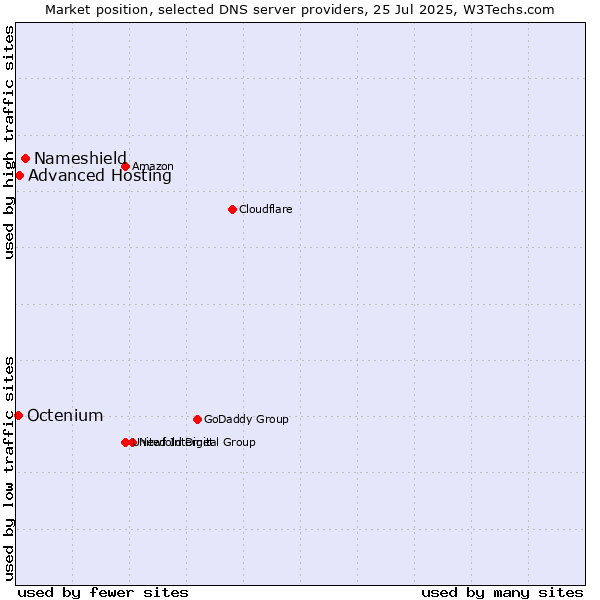 Market position of Nameshield vs. Advanced Hosting vs. Octenium