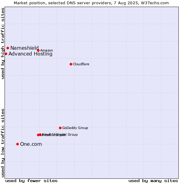 Market position of One.com vs. Nameshield vs. Advanced Hosting