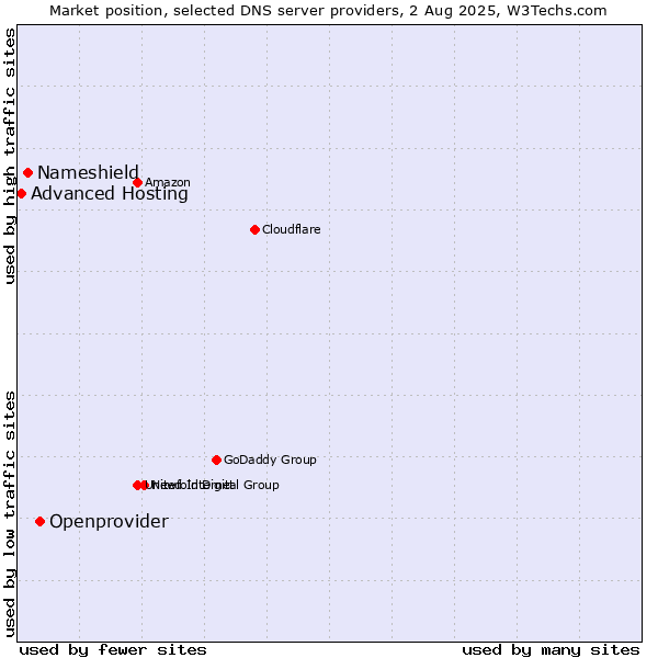 Market position of Openprovider vs. Nameshield vs. Advanced Hosting