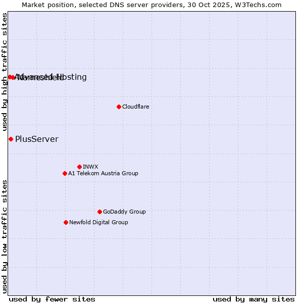 Market position of Nameshield vs. PlusServer vs. Advanced Hosting
