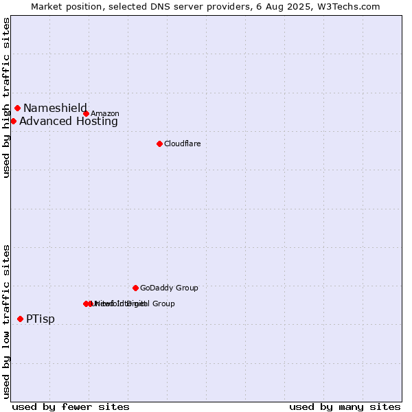 Market position of PTisp vs. Nameshield vs. Advanced Hosting