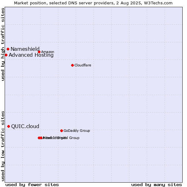 Market position of QUIC.cloud vs. Nameshield vs. Advanced Hosting