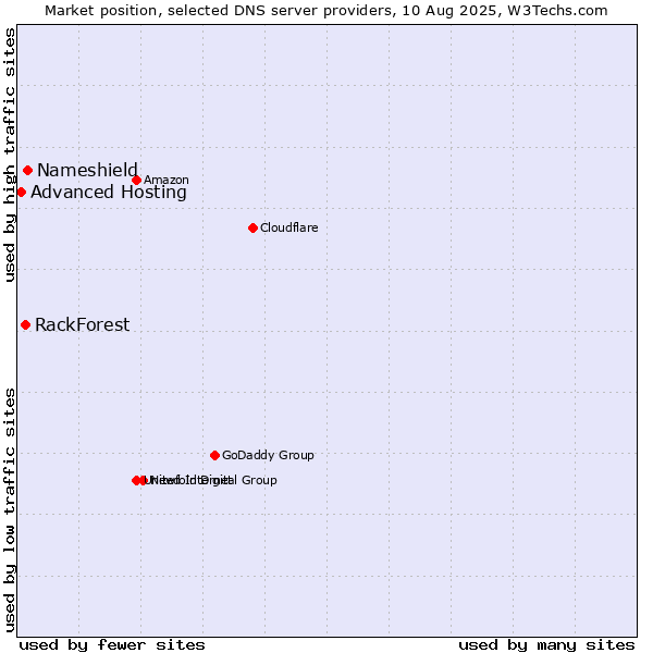Market position of Nameshield vs. RackForest vs. Advanced Hosting