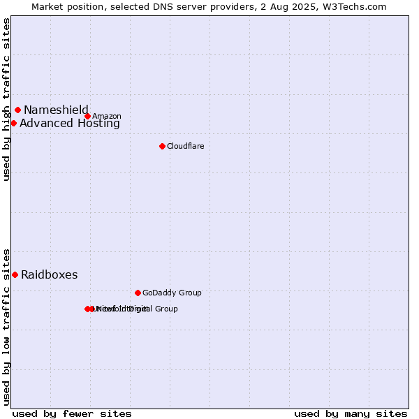Market position of Nameshield vs. Raidboxes vs. Advanced Hosting