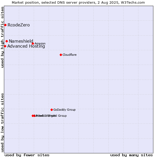 Market position of Nameshield vs. RcodeZero vs. Advanced Hosting
