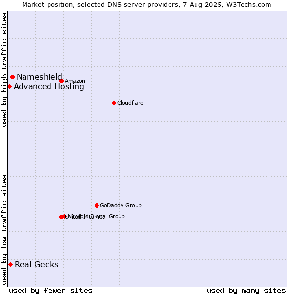 Market position of Nameshield vs. Real Geeks vs. Advanced Hosting