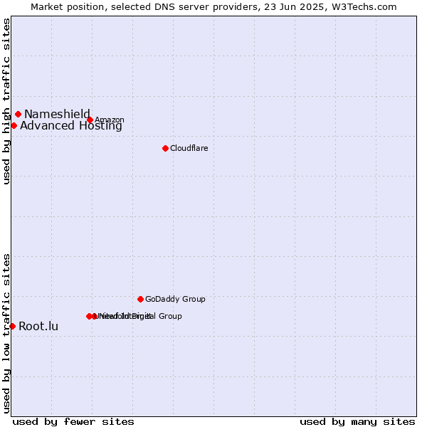 Market position of Nameshield vs. Advanced Hosting vs. Root.lu