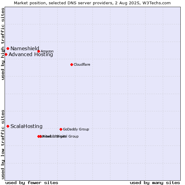 Market position of ScalaHosting vs. Nameshield vs. Advanced Hosting