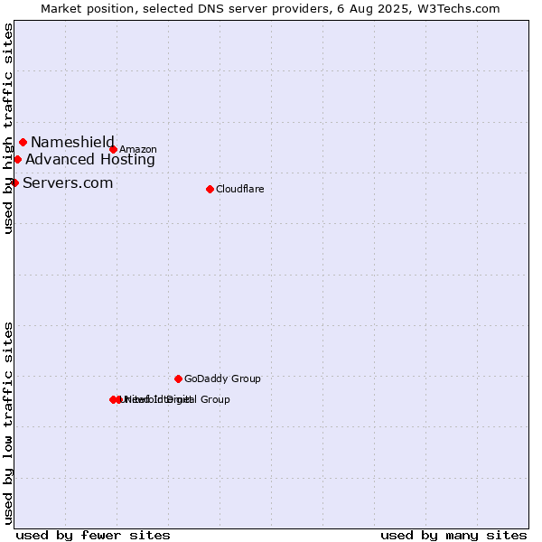Market position of Nameshield vs. Advanced Hosting vs. Servers.com