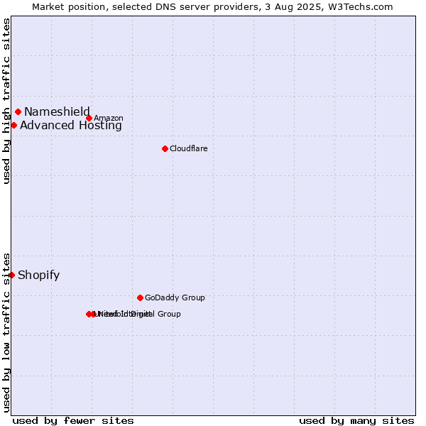 Market position of Nameshield vs. Advanced Hosting vs. Shopify