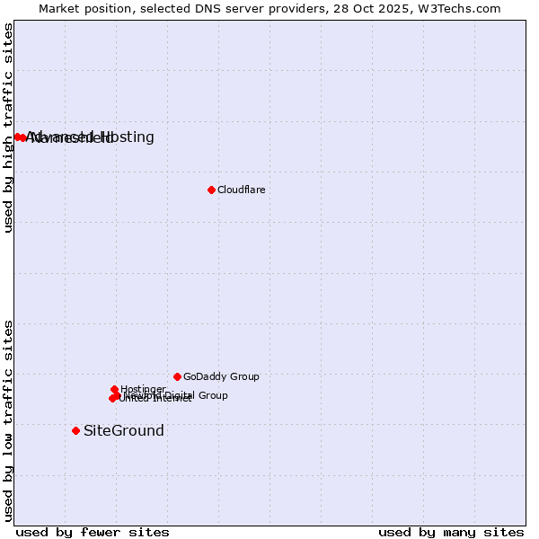Market position of SiteGround vs. Nameshield vs. Advanced Hosting