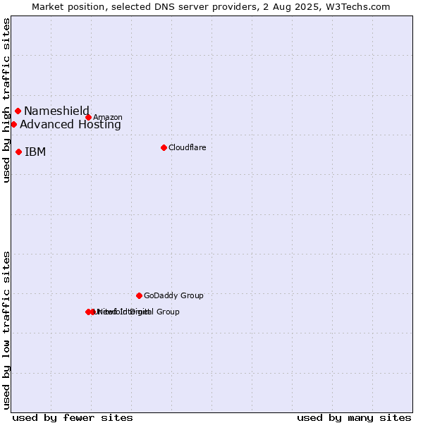 Market position of IBM vs. Nameshield vs. Advanced Hosting