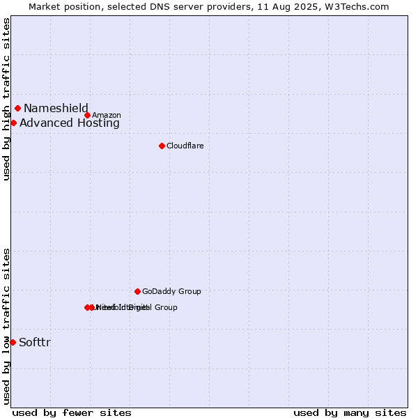 Market position of Nameshield vs. Advanced Hosting vs. Softtr