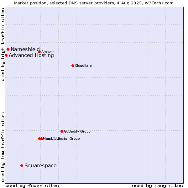Market position of Squarespace vs. Nameshield vs. Advanced Hosting