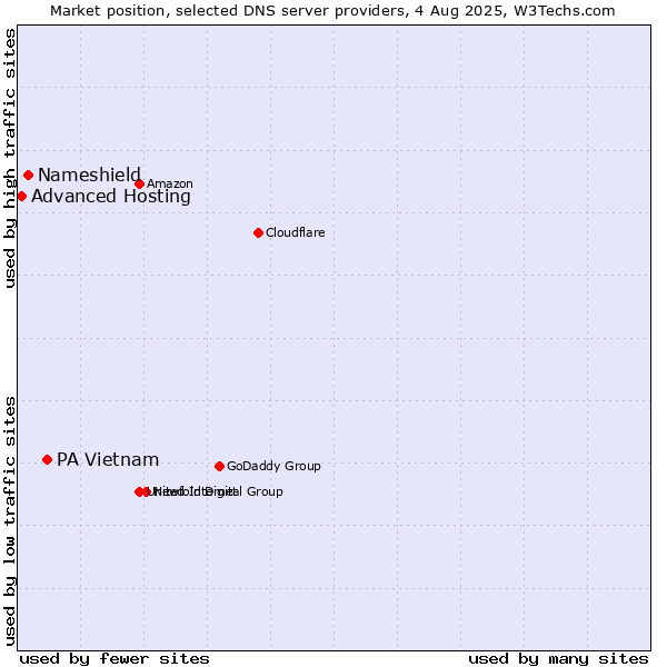 Market position of PA Vietnam vs. Nameshield vs. Advanced Hosting