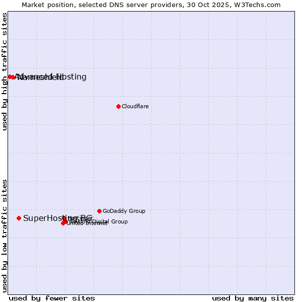 Market position of SuperHosting.BG vs. Nameshield vs. Advanced Hosting