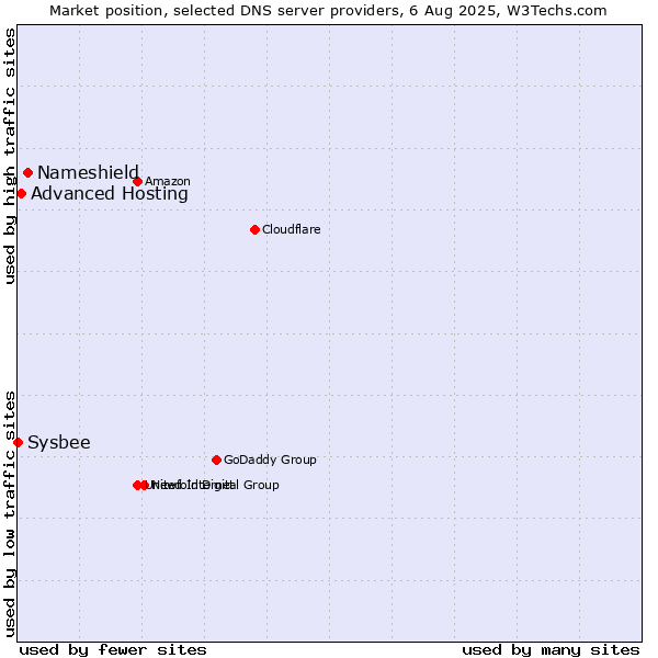 Market position of Nameshield vs. Advanced Hosting vs. Sysbee