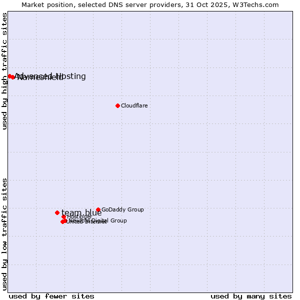 Market position of team.blue vs. Nameshield vs. Advanced Hosting