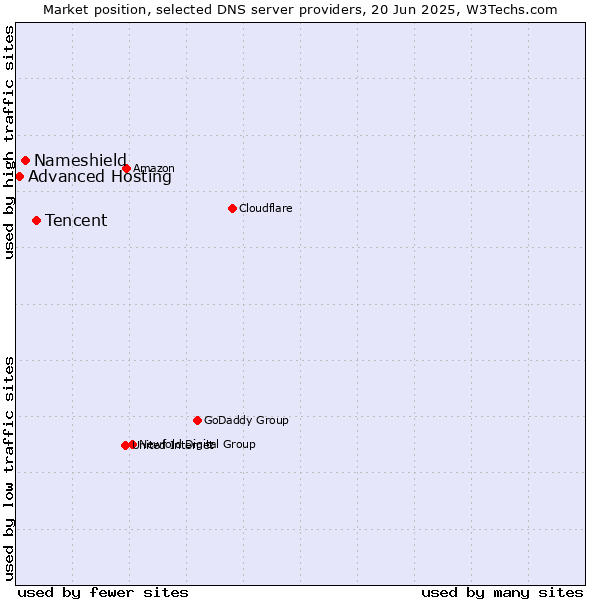 Market position of Tencent vs. Nameshield vs. Advanced Hosting