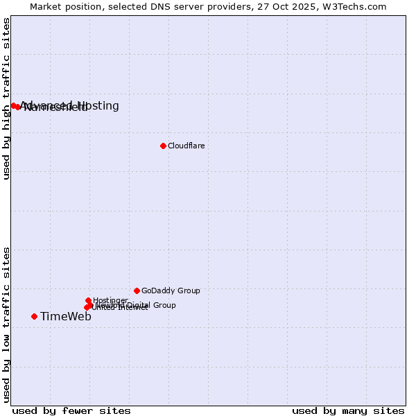 Market position of TimeWeb vs. Nameshield vs. Advanced Hosting