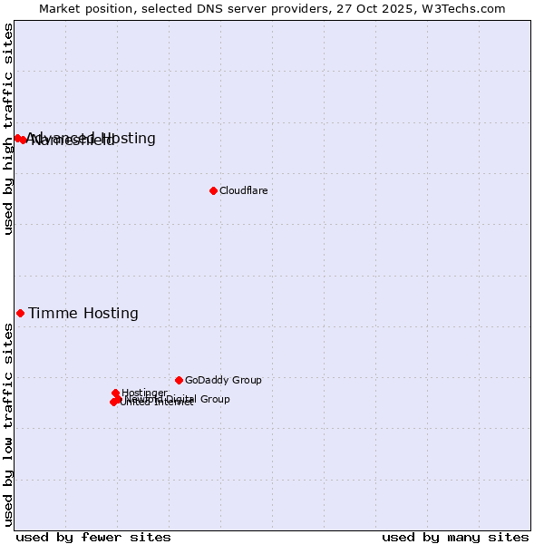 Market position of Nameshield vs. Timme Hosting vs. Advanced Hosting