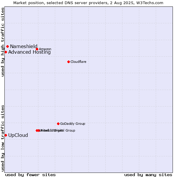 Market position of Nameshield vs. UpCloud vs. Advanced Hosting