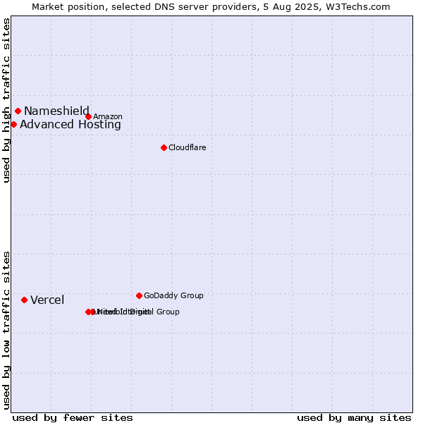 Market position of Vercel vs. Nameshield vs. Advanced Hosting