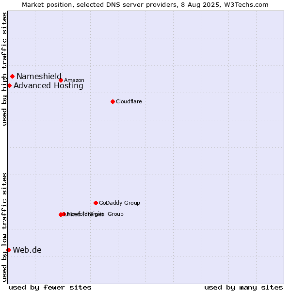 Market position of Nameshield vs. Advanced Hosting vs. Web.de