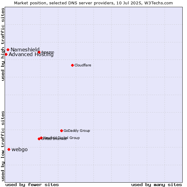 Market position of webgo vs. Nameshield vs. Advanced Hosting