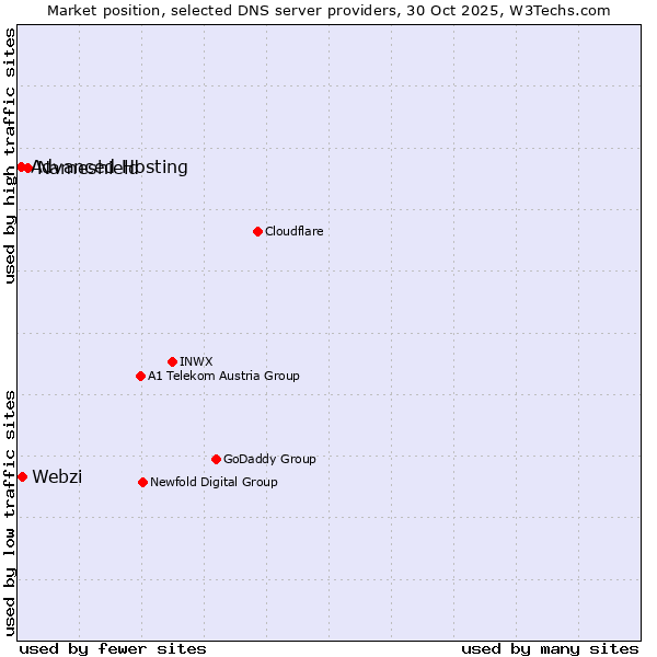 Market position of Nameshield vs. Webzi vs. Advanced Hosting