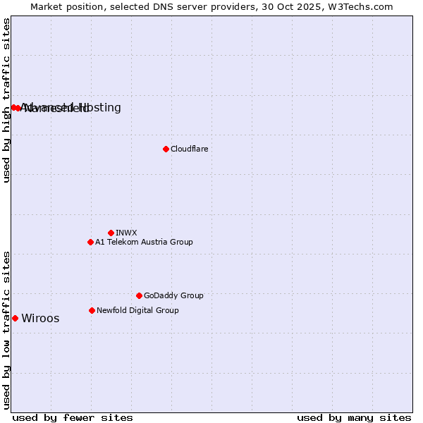 Market position of Nameshield vs. Wiroos vs. Advanced Hosting