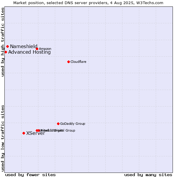Market position of XServer vs. Nameshield vs. Advanced Hosting