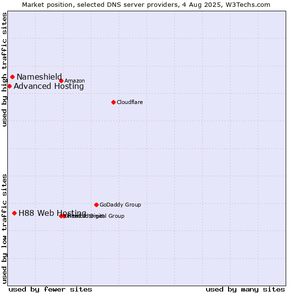 Market position of H88 Web Hosting vs. Nameshield vs. Advanced Hosting