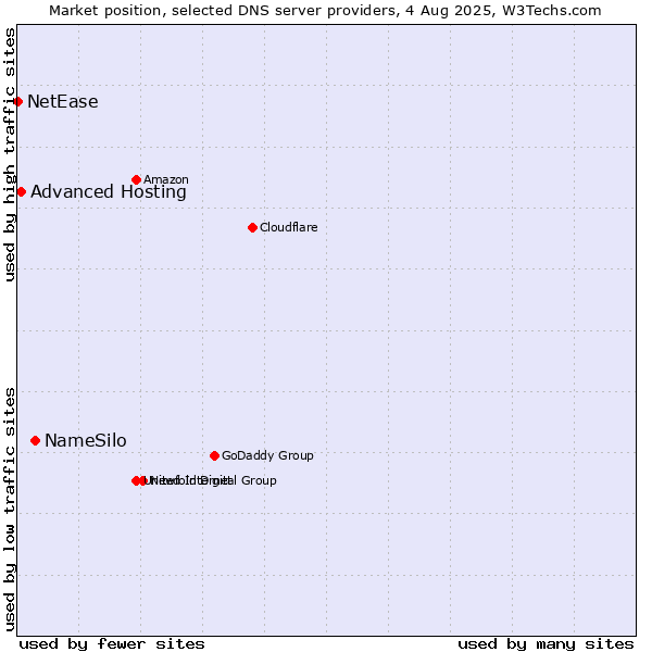 Market position of NameSilo vs. Advanced Hosting vs. NetEase
