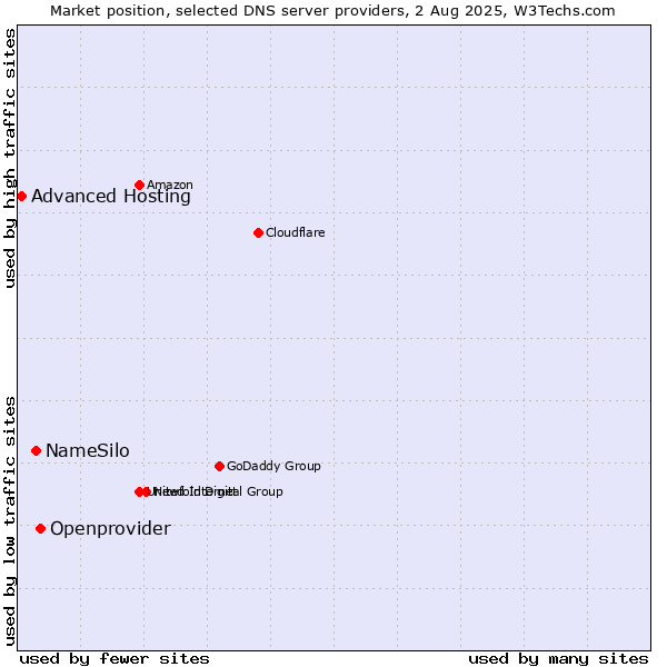 Market position of Openprovider vs. NameSilo vs. Advanced Hosting