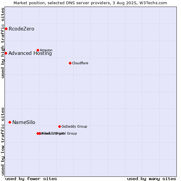 Market position of NameSilo vs. RcodeZero vs. Advanced Hosting