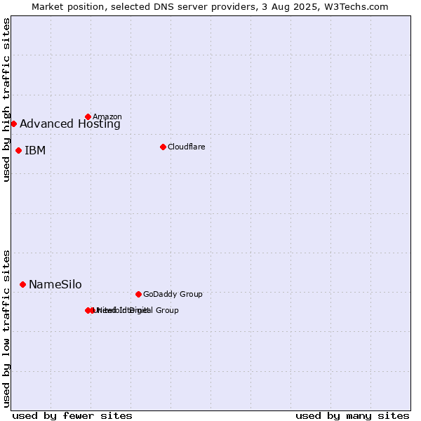 Market position of NameSilo vs. IBM vs. Advanced Hosting