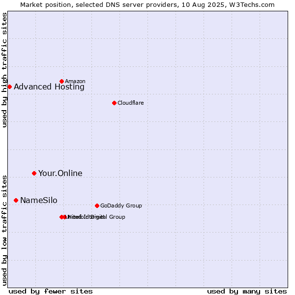 Market position of Your.Online vs. NameSilo vs. Advanced Hosting