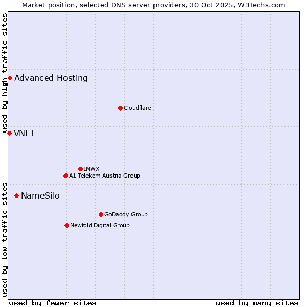 Market position of NameSilo vs. Advanced Hosting vs. VNET